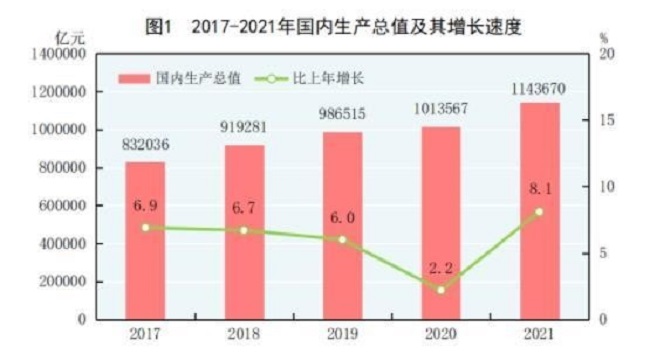 2021 жылы Қытайдың жан басына шаққандағы жалпы ішкі өнімі өткен жылмен салыстырғанда 8,0%-ға өсті