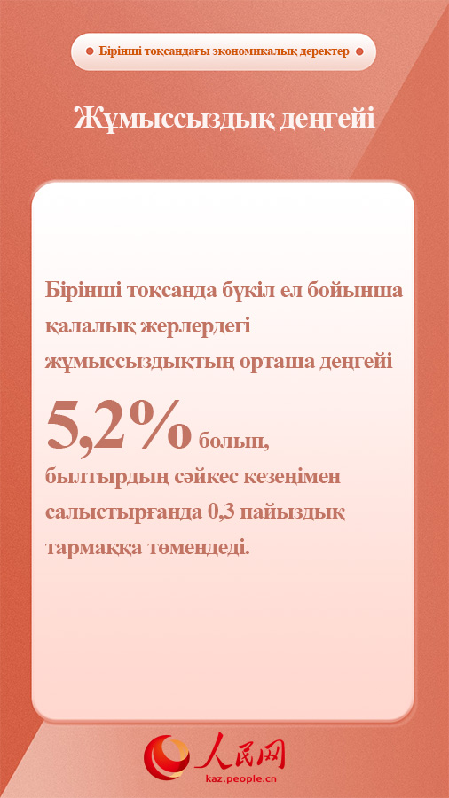 Бірінші тоқсанда қалалық жерлердегі жұмыссыздық деңгейі 5,2% болды