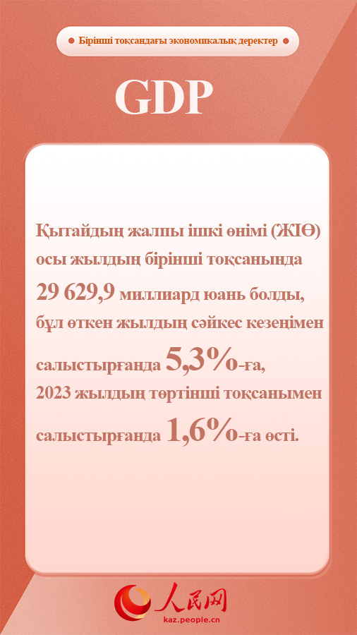 Қытай ЖІӨ-і бірінші тоқсанда 5,3%-ға өсті