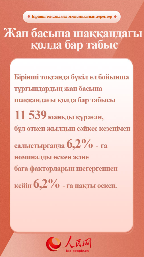 Бірінші тоқсанда жан басына шаққандағы қолда бар табыс 6,2%-ға өсті