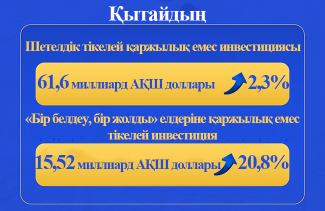 Алғашқы бес айда Қытайдың «Бір белдеу, бір жолды» бірлесіп салатын елдерге қаржылық емес тікелей инвестициясы 20,8%-ға өсті
