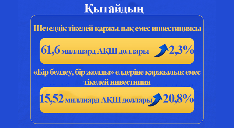 Қытайдың «Бір белдеу, бір жолды» бірлесіп салатын елдерге қаржылық емес тікелей инвестициясы 20,8%-ға өсті