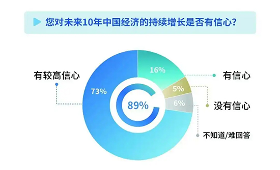 Сауалнама нәтижелері Қытайдың халықаралық имиджі жағымды екенін көрсетті
