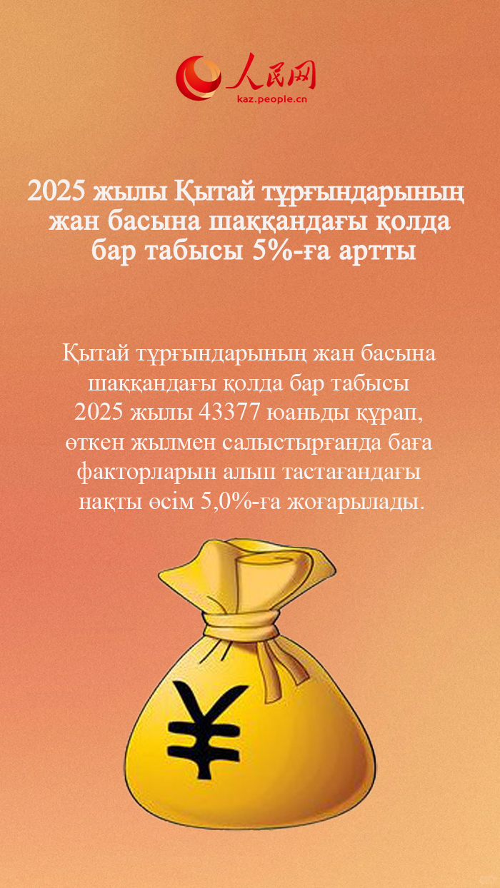 2025 жылы Қытай тұрғындарының жан басына шаққандағы қолда бар табысы 5%-ға артты
