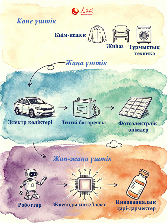Жасанды интеллект, роботтар және инновациялық дәрі-дәрмектер экспорты өсті