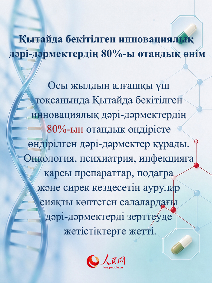 Алғашқы үш тоқсанында Қытайда бекітілген инновациялық дәрі-дәрмектердің 80%-ы отандық өндірісте өндірілген
